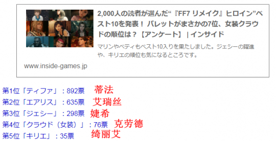 日媒发动2千玩家评选《FF7重制版》女主排行 克劳德排第4