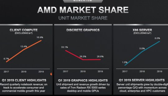 AMD 7nm显卡很努力 奈何英伟达开挂：差距太大