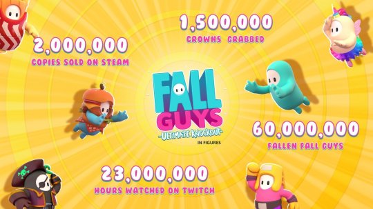 《糖豆人：终极淘汰赛》Steam版销量超200万套