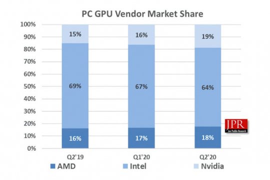 国外调查：英伟达独显占PC市场80% AMD占20%
