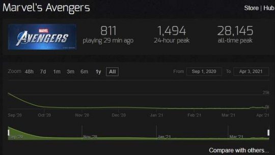 《先驱者》Steam玩家人数破11万 完爆《漫威复联》同期 回合制网游