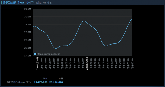 Steam在线人数峰值再创新高 突破2900万人