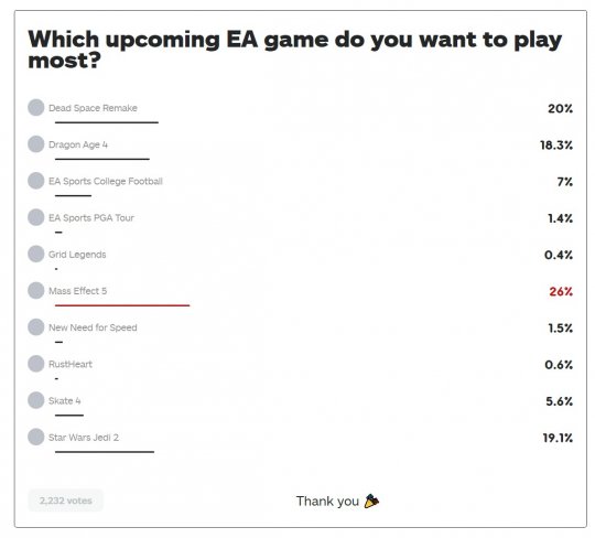 EA即将到来的新作你最想玩哪一款？《质量效应》新作登顶