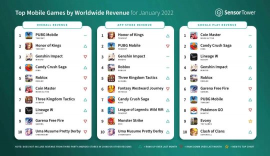 2022年1月手游收入排行榜TOP10：腾讯游戏吸金4.7亿美元
