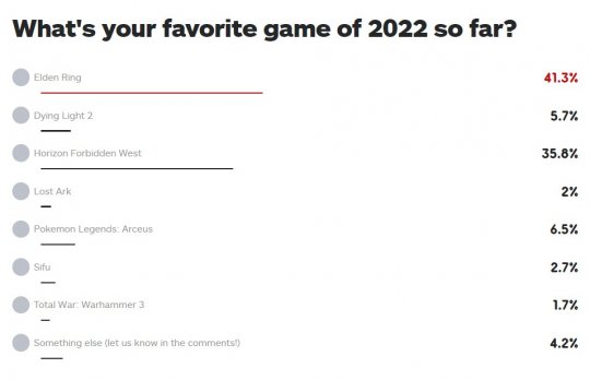IGN新投票：2022年新游戏你最爱谁？《艾尔登法环》登顶