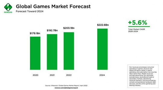 Newzoo：全球游戏市场收入预计在今年达到2000亿美元
