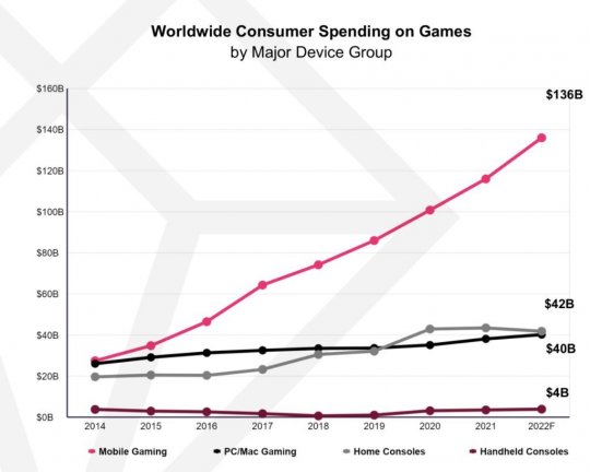 Data.ai：全球游戏市场今年将达到2220亿美元