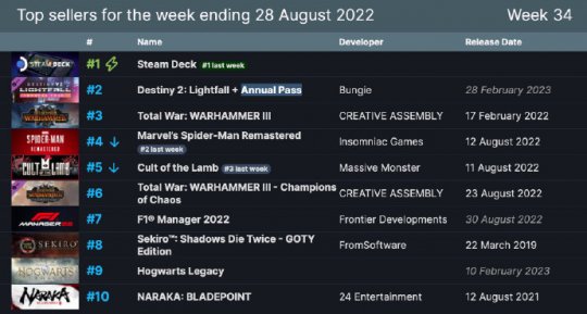 蝉联13期Steam周销榜第一 Steam Deck大卖后 G胖准备数2了