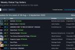《星空》登顶Steam周销榜 TOP10仅两款新游