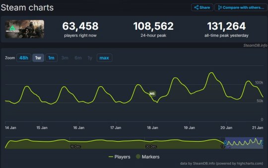 《三角洲行动》Steam同时在线峰值超13万 游戏太火爆