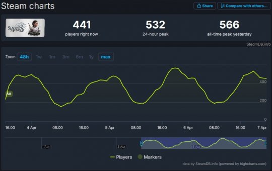 《午夜以南》首发表现一般 Steam在线峰值仅566人