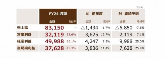 光荣特库摩最新财报
：成功创造历史最高利润�！