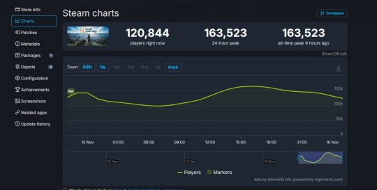 《燕云十六声》海外版上线 Steam首发峰值超16万