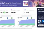 ��GTA6��������Ԥ������400�� 77%����PS5